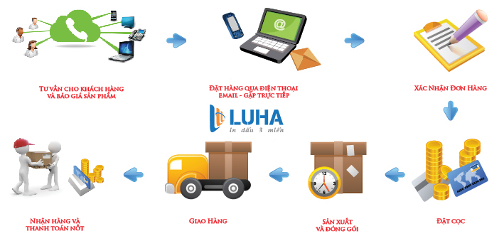 quy trình đặt hàng